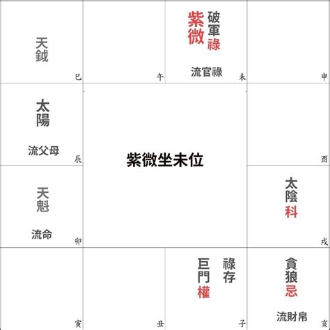 2023流年運勢免費算|2023紫微斗數流年運勢：命盤紫微坐卯、辰、已、午。